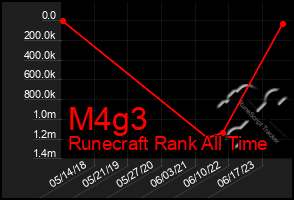 Total Graph of M4g3