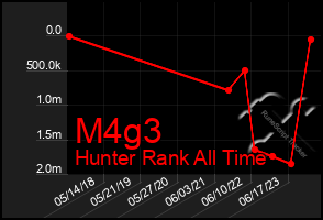 Total Graph of M4g3