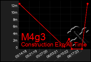 Total Graph of M4g3