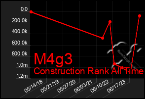 Total Graph of M4g3