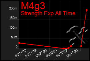 Total Graph of M4g3