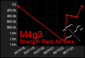 Total Graph of M4g3