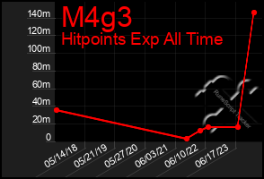 Total Graph of M4g3