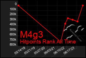 Total Graph of M4g3