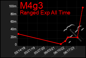 Total Graph of M4g3