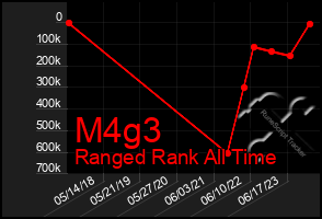 Total Graph of M4g3