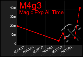 Total Graph of M4g3