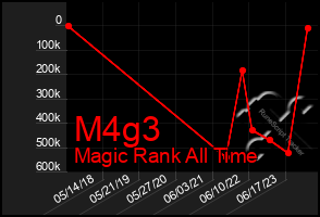 Total Graph of M4g3