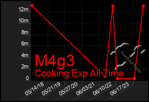 Total Graph of M4g3