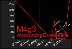 Total Graph of M4g3