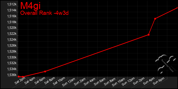 Last 31 Days Graph of M4gi