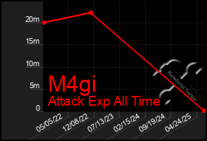 Total Graph of M4gi
