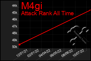 Total Graph of M4gi