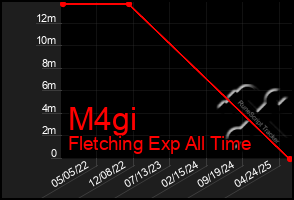 Total Graph of M4gi