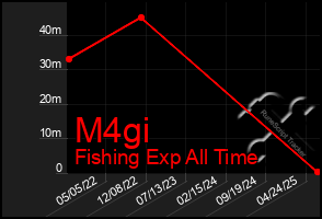 Total Graph of M4gi