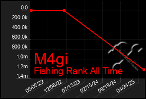 Total Graph of M4gi
