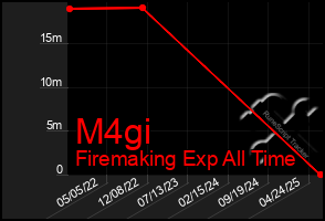 Total Graph of M4gi