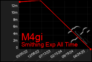 Total Graph of M4gi