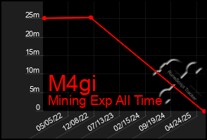 Total Graph of M4gi