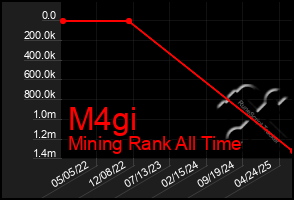 Total Graph of M4gi