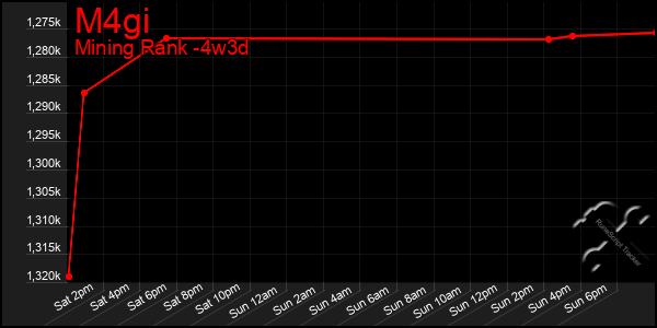 Last 31 Days Graph of M4gi