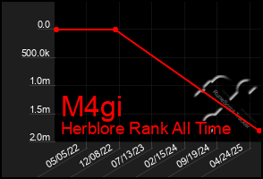 Total Graph of M4gi