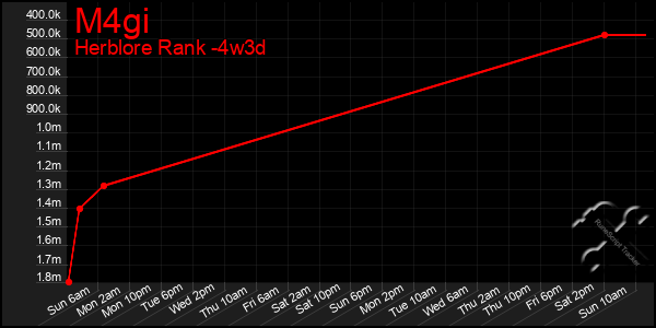 Last 31 Days Graph of M4gi