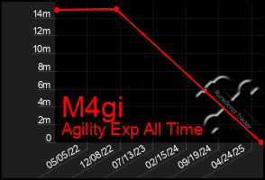 Total Graph of M4gi
