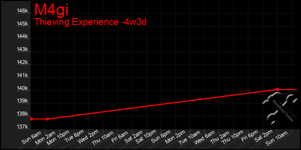 Last 31 Days Graph of M4gi