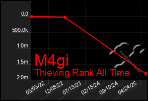 Total Graph of M4gi