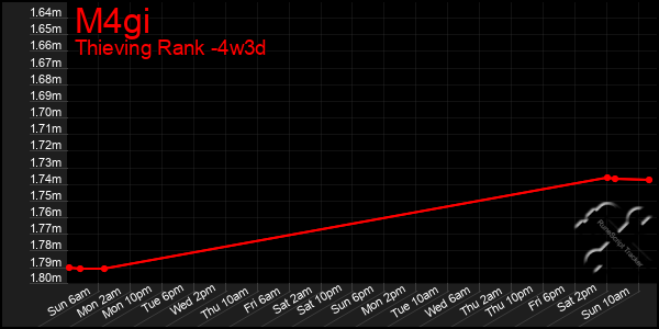 Last 31 Days Graph of M4gi