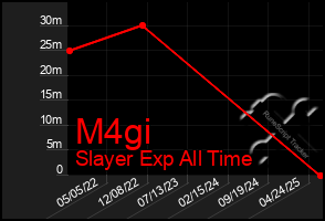 Total Graph of M4gi