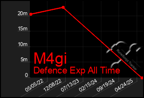 Total Graph of M4gi