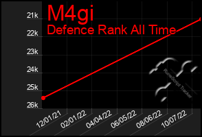 Total Graph of M4gi