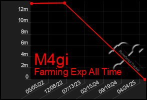 Total Graph of M4gi