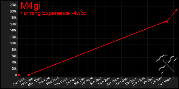 Last 31 Days Graph of M4gi