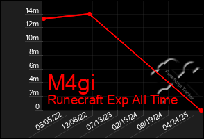 Total Graph of M4gi