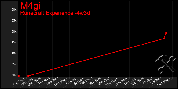 Last 31 Days Graph of M4gi