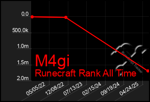 Total Graph of M4gi