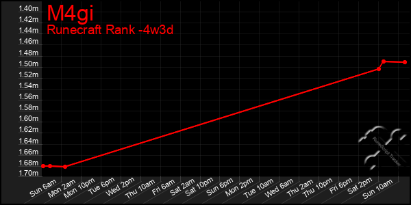 Last 31 Days Graph of M4gi