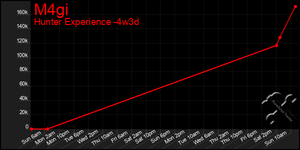 Last 31 Days Graph of M4gi