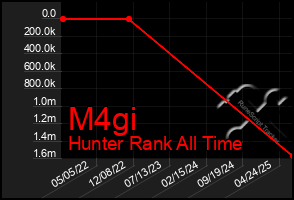 Total Graph of M4gi