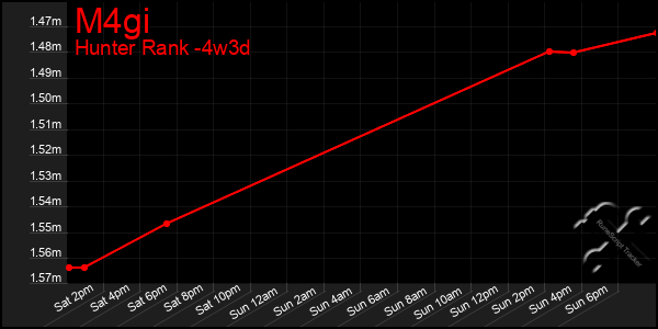 Last 31 Days Graph of M4gi