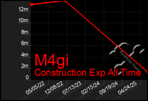 Total Graph of M4gi