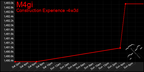 Last 31 Days Graph of M4gi