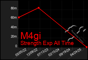 Total Graph of M4gi