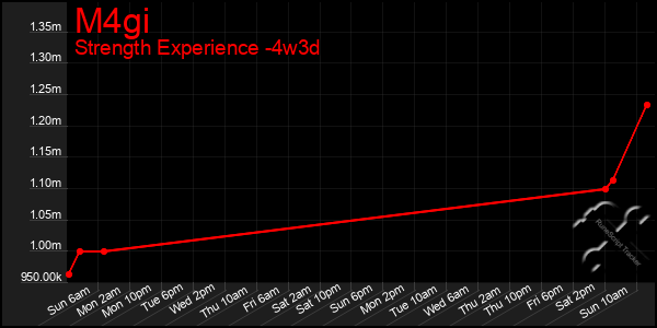 Last 31 Days Graph of M4gi
