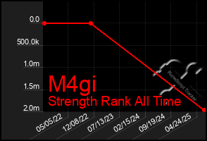 Total Graph of M4gi