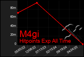 Total Graph of M4gi