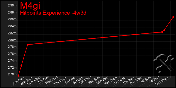 Last 31 Days Graph of M4gi